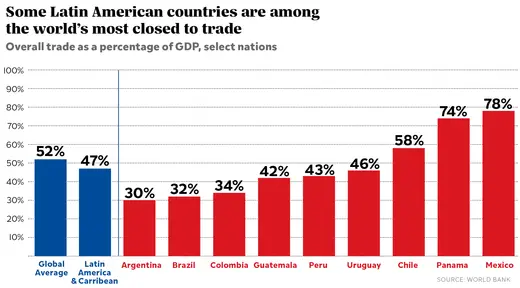 Why Latin America Lost at Globalization and How It Can Win Now